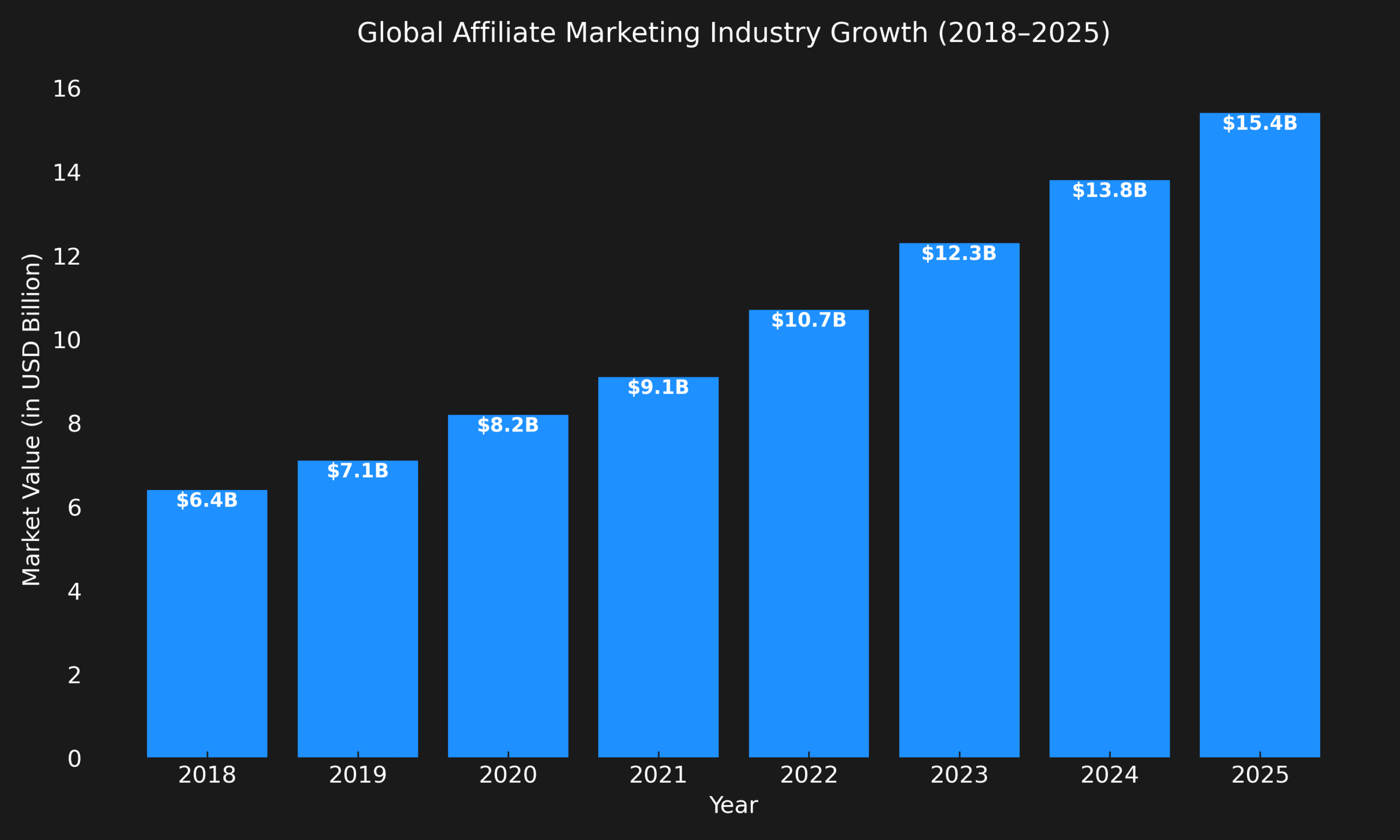 Affiliate Marketing Industry Growth